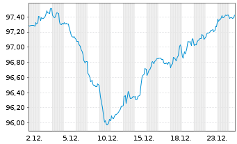 Chart Rum&auml;nien EO-Med.-Term Nts 2024(37)Reg.S - 1 Month