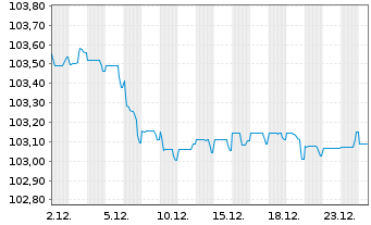 Chart Jyske Bank A/S EO-FLR Non-Pref. MTN 24(29/30) - 1 Month
