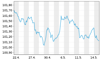 Chart ISS Global A/S EO-Medium-Term Nts 2024(24/29) - 1 Month