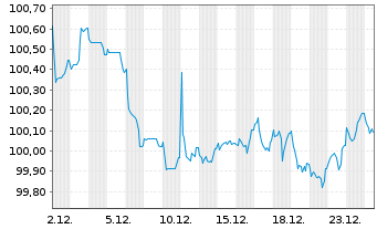 Chart Diageo Finance PLC EO-Med.-Term Notes 2024(24/31) - 1 Month