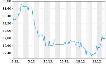 Chart Diageo Finance PLC EO-Med.-Term Notes 2024(24/35) - 1 Monat