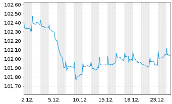 Chart Asian Development Bank EO-Med.Term Notes 2024(29) - 1 Month