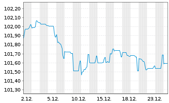 Chart Linde PLC EO-Medium-Term Nts 2024(24/30) - 1 Monat