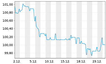 Chart Linde PLC EO-Medium-Term Nts 2024(24/34) - 1 Monat