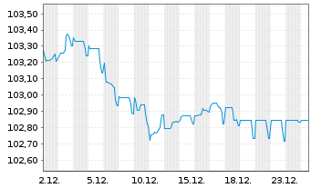 Chart Medtronic Inc. EO-Notes 2024(24/29) - 1 Month