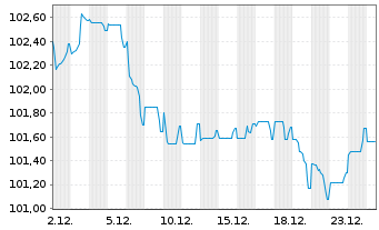 Chart Medtronic Inc. EO-Notes 2024(24/36) - 1 Month