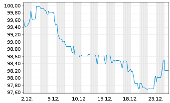 Chart Medtronic Inc. EO-Notes 2024(24/43) - 1 Month