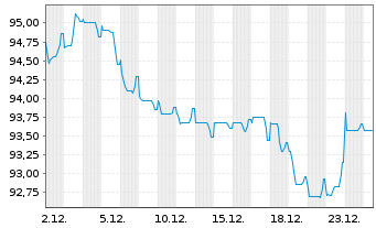 Chart Medtronic Inc. EO-Notes 2024(24/53) - 1 Month