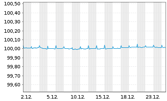 Chart Danske Bank AS EO-FLR M.-T.Cov.Bonds 2024(27) - 1 Monat