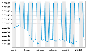 Chart Danske Bank AS EO-Med.-T. Cov. Bonds 2024(31) - 1 Monat