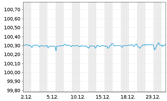 Chart VOLKSW. FINANCIAL SERVICES AG FLR-MTN. v.24(27) - 1 Month