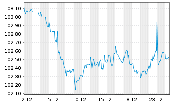 Chart VOLKSW. FINANCIAL SERVICES AG Med.T.Nts v.24(30) - 1 Month