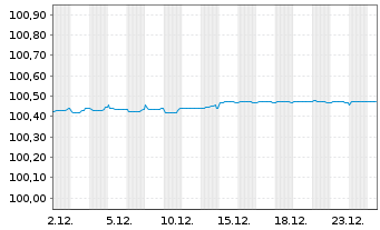 Chart JPMorgan Chase & Co. EO-FLR Med.-T.Nts 2024(27/28) - 1 Monat