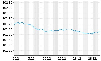 Chart JPMorgan Chase & Co. EO-FLR Med.-T.Nts 2024(24/28) - 1 Monat