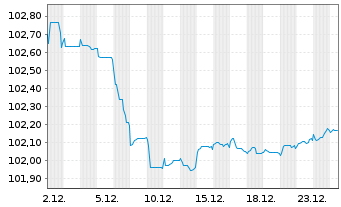 Chart Litauen, Republik EO-Medium-Term Notes 2024(31) - 1 Monat