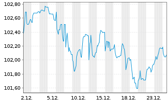 Chart Heidelberg Materials AG EO-Med.Term Nts. 24(34/34) - 1 Month