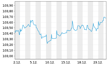Chart K+S Aktiengesellschaft Anleihe v.2024 (2029/2029) - 1 Monat