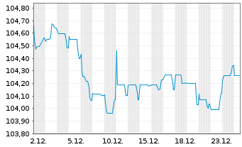 Chart El Corte Ingl&eacute;s S.A. EO-Med.Term Nts 2024(31/31) - 1 Month