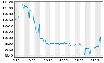 Chart Heineken N.V. EO-Medium-Term Nts 2024(24/36) - 1 Month
