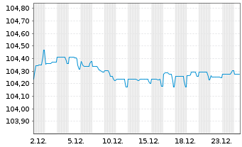 Chart Picard Groupe S.A.S. EO-Notes 2024(24/29) Reg.S - 1 Month