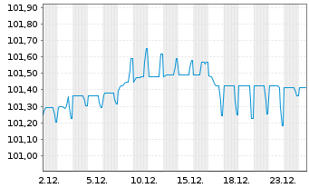 Chart Lion/Polaris Lux 4 S.A. Nts.2024(24/29)Reg.S - 1 Monat