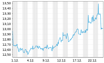 Chart Leverage Shares PLC - 1 Monat