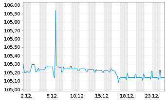 Chart Rossini S.&agrave; r.l. EO-Notes 2024(26/29) Reg.S - 1 Monat