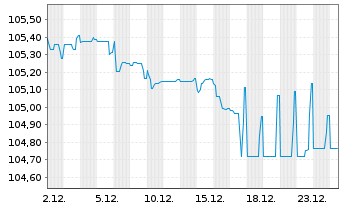 Chart CECONOMY AG Anleihe v.2024(2026/2029) - 1 Month