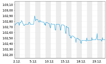 Chart SoftBank Group Corp. EO-Notes 2024(24/29) - 1 Month