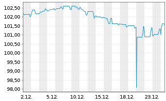 Chart SoftBank Group Corp. EO-Notes 2024(24/32) - 1 Month