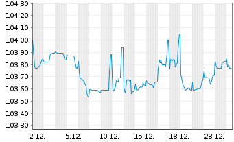 Chart Grand City Properties S.A. EO-MTN. 2024(29/30) - 1 Month