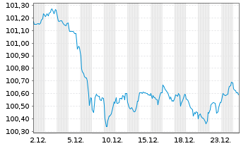 Chart Landwirtschaftliche Rentenbank Ser.1237 v24(31) - 1 Month