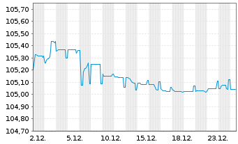 Chart Amber Finco PLC EO-Notes 2024(24/29) - 1 Month