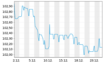 Chart Toyota Motor Credit Corp. EO-Med.T.Nts 2024(31) - 1 Monat
