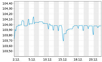 Chart BE Semiconductor Inds N.V. EO-Nts.2024(24/31)Reg.S - 1 Monat