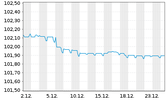 Chart Leasys S.p.A. EO-Med.-T. Nts 2024(27/27) - 1 Monat