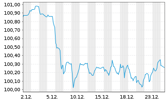 Chart European Bank Rec. Dev. EO-Med.Term Notes 2024(31) - 1 Month