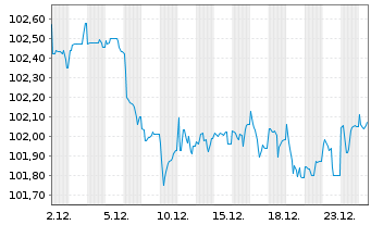Chart EnBW International Finance BV EO-MTN. 2024(31/31) - 1 Monat