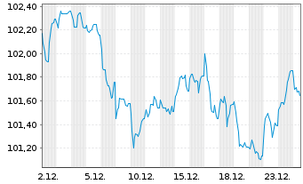 Chart EnBW International Finance BV EO-MTN. 2024(36/36) - 1 Month