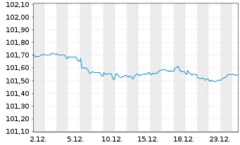 Chart Mitsubishi HC Capital UK PLC -T.Nts 2024(27) - 1 Month