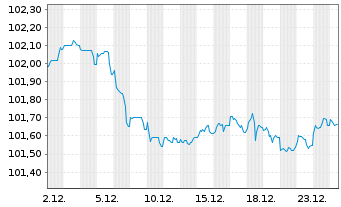 Chart Lloyds Banking Group PLC EO-FLR MTN. 24(29/30) - 1 Monat