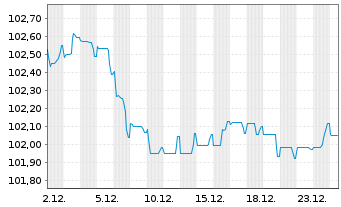Chart NatWest Group PLC EO-FLR Med.-T.Nts 2024(30/31) - 1 Monat
