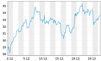 Chart WisdomTree Multi Ass.Iss.PLC - 1 Monat