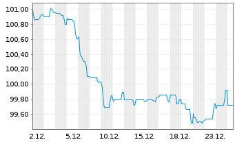 Chart AstraZeneca Finance LLC EO-Med.T.Nts 2024(24/33) - 1 Month