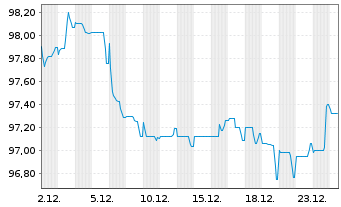 Chart Coca-Cola Co., The EO-Notes 2024(24/37) - 1 Month