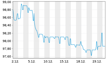 Chart Compagnie de Saint-Gobain S.A. EO-MTN. 24(24/36) - 1 Monat