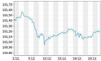 Chart Compagnie de Saint-Gobain S.A. EO-MTN. 24(24/29) - 1 Month