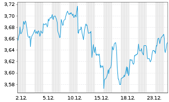 Chart Leverage Shares PLC ETP 27.08.74 Income Nasdaq100 - 1 Monat