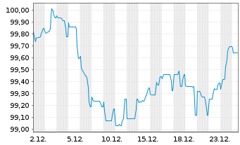 Chart Zimmer Biomet Holdings Inc. EO-Notes 2024(24/32) - 1 Monat