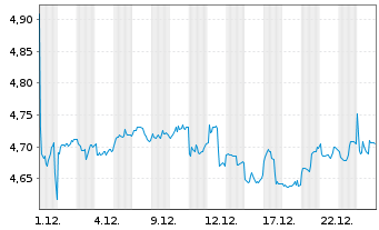 Chart Leverage Shares PLC ETP 27.08.74 Income S&P500 - 1 Monat